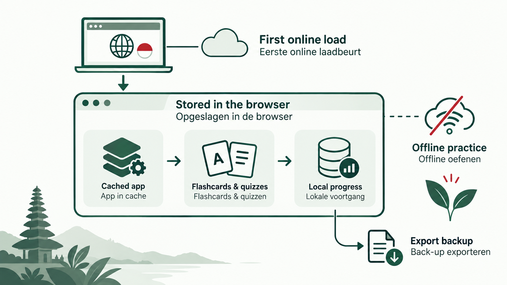 After an initial online load, a cached browser app supports flashcards, quizzes and local progress, with an exportable backup.
