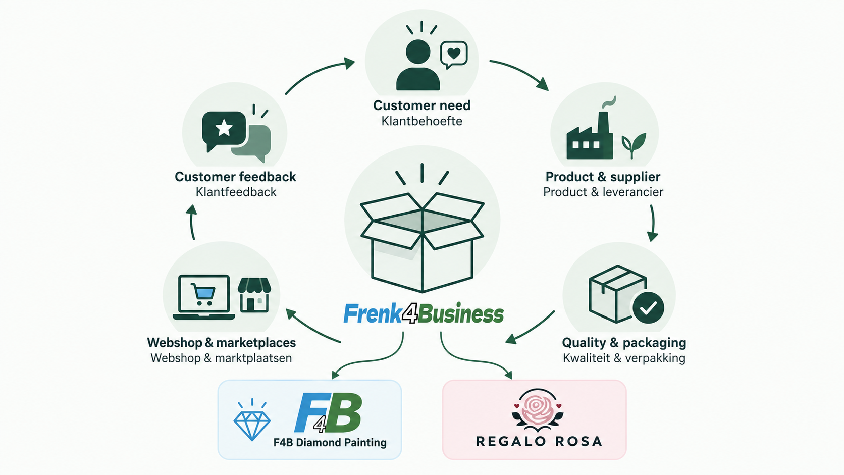 A product-development cycle connects customer needs, suppliers, packaging, sales channels and feedback, with F4B Diamond Painting and Regalo Rosa.