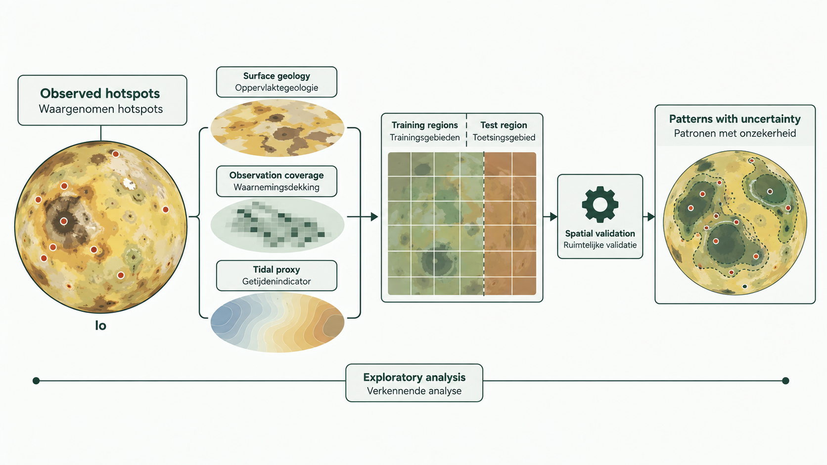 Schematic Io maps connect hotspot records, geology, observation coverage and a tidal proxy to spatial testing and uncertainty.
